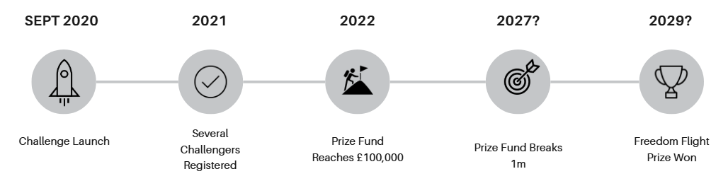 Predicted timeline for the Freedom Flight Prize